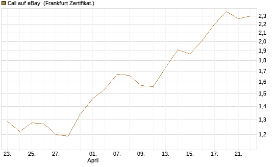Call auf eBay [BNP Paribas Emissions- und Handelsges.] Chart