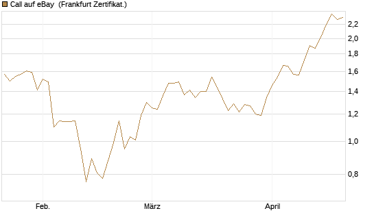 Call auf eBay [BNP Paribas Emissions- und Handelsges.] Chart
