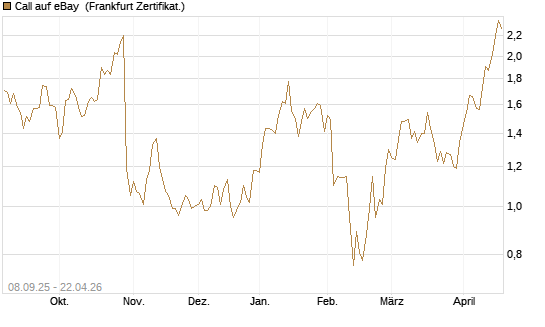 Call auf eBay [BNP Paribas Emissions- und Handelsges.] Chart