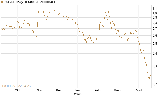 Put auf eBay [BNP Paribas Emissions- und Handelsges.] Chart