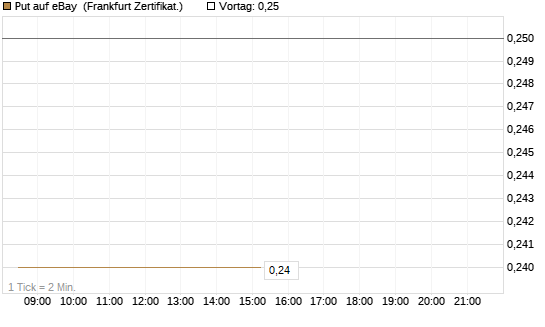 Put auf eBay [BNP Paribas Emissions- und Handelsges.] Chart