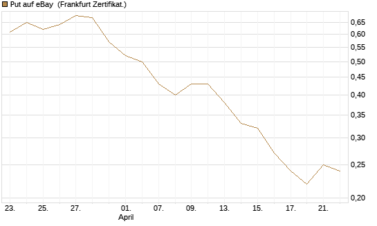 Put auf eBay [BNP Paribas Emissions- und Handelsges.] Chart