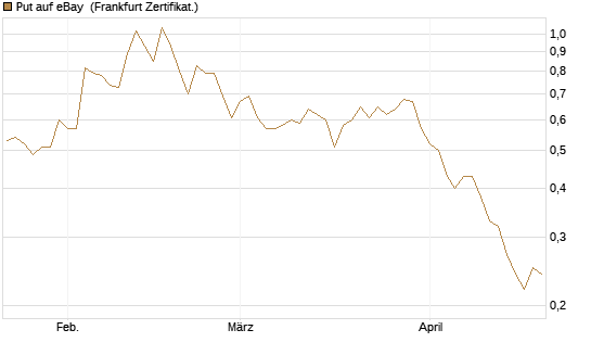 Put auf eBay [BNP Paribas Emissions- und Handelsges.] Chart