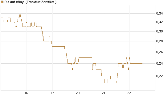 Put auf eBay [BNP Paribas Emissions- und Handelsges.] Chart