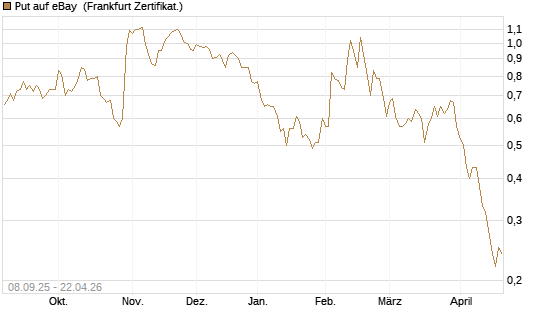 Put auf eBay [BNP Paribas Emissions- und Handelsges.] Chart