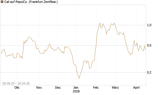 Call auf PepsiCo [BNP Paribas Emissions- und Handelsges.] Chart