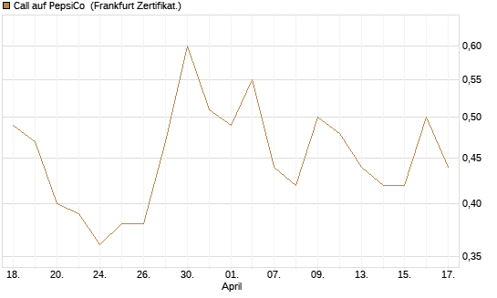 Call auf PepsiCo [BNP Paribas Emissions- und Handelsges.] Chart