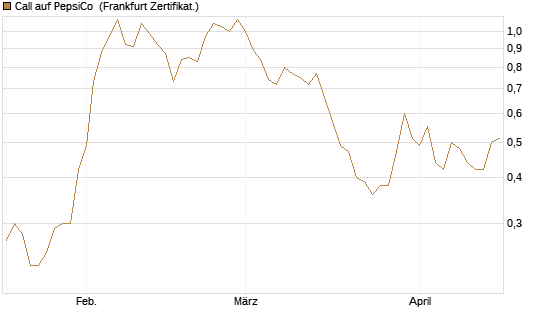 Call auf PepsiCo [BNP Paribas Emissions- und Handelsges.] Chart