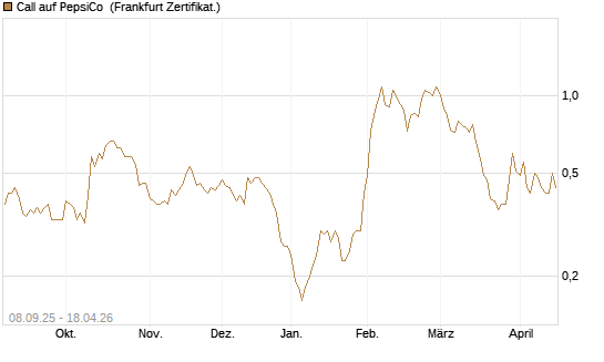 Call auf PepsiCo [BNP Paribas Emissions- und Handelsges.] Chart