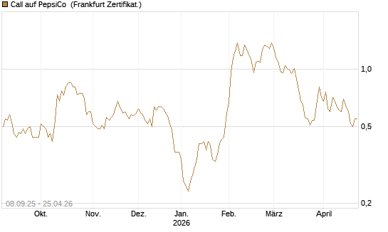 Call auf PepsiCo [BNP Paribas Emissions- und Handelsges.] Chart