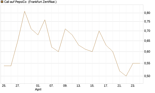Call auf PepsiCo [BNP Paribas Emissions- und Handelsges.] Chart