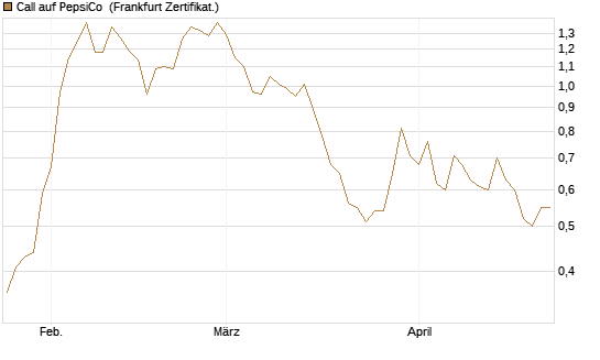 Call auf PepsiCo [BNP Paribas Emissions- und Handelsges.] Chart
