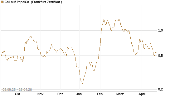 Call auf PepsiCo [BNP Paribas Emissions- und Handelsges.] Chart