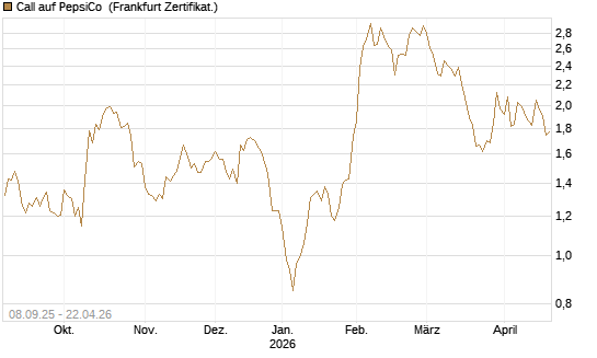 Call auf PepsiCo [BNP Paribas Emissions- und Handelsges.] Chart