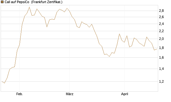 Call auf PepsiCo [BNP Paribas Emissions- und Handelsges.] Chart