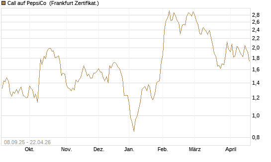 Call auf PepsiCo [BNP Paribas Emissions- und Handelsges.] Chart