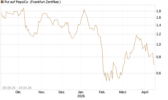 Put auf PepsiCo [BNP Paribas Emissions- und Handelsges.] Chart