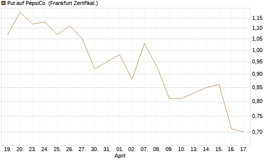 Put auf PepsiCo [BNP Paribas Emissions- und Handelsges.] Chart