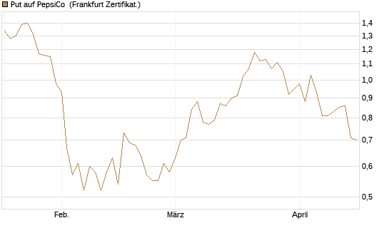 Put auf PepsiCo [BNP Paribas Emissions- und Handelsges.] Chart
