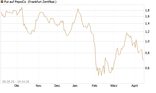 Put auf PepsiCo [BNP Paribas Emissions- und Handelsges.] Chart