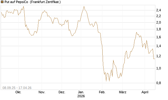 Put auf PepsiCo [BNP Paribas Emissions- und Handelsges.] Chart
