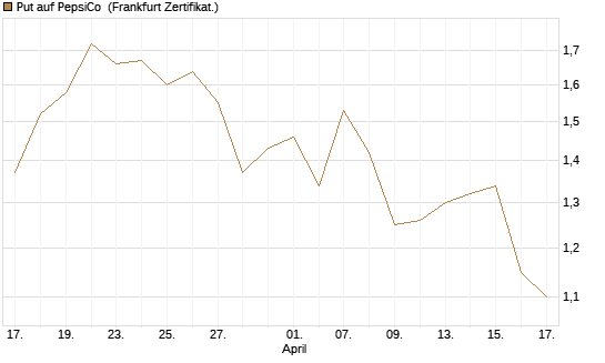 Put auf PepsiCo [BNP Paribas Emissions- und Handelsges.] Chart