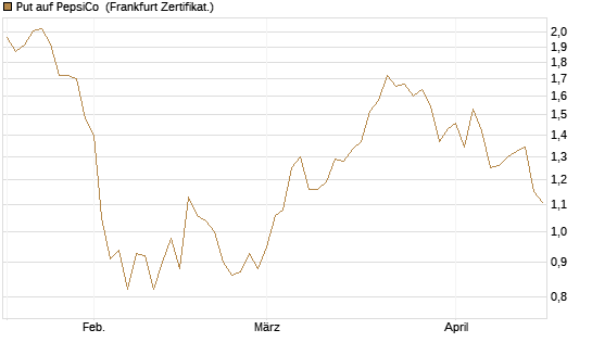 Put auf PepsiCo [BNP Paribas Emissions- und Handelsges.] Chart