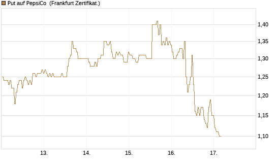 Put auf PepsiCo [BNP Paribas Emissions- und Handelsges.] Chart