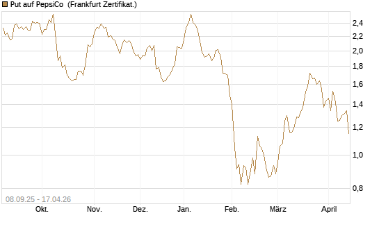 Put auf PepsiCo [BNP Paribas Emissions- und Handelsges.] Chart