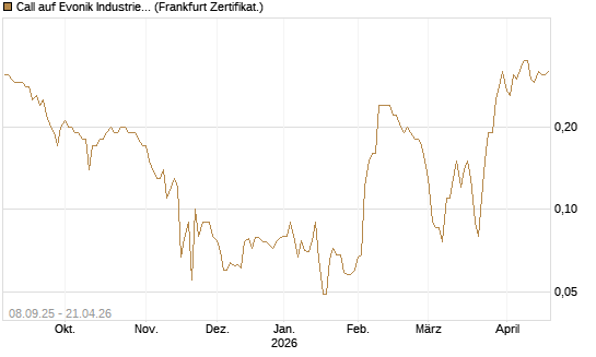 Call auf Evonik Industries [BNP Paribas Emissions- und Handelsges.] Chart