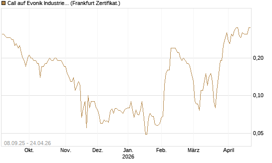 Call auf Evonik Industries [BNP Paribas Emissions- und Handelsges.] Chart