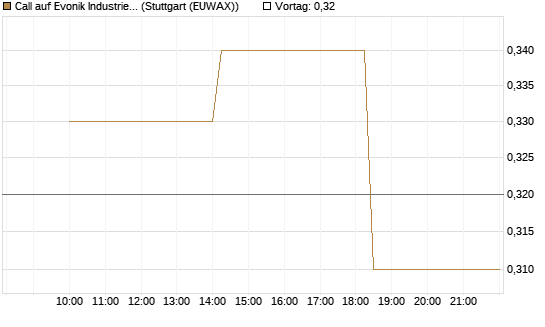 Call auf Evonik Industries [BNP Paribas Emissions- und Handelsges.] Chart
