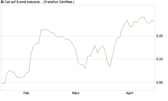 Call auf Evonik Industries [BNP Paribas Emissions- und Handelsges.] Chart