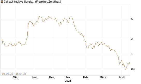 Call auf Intuitive Surgical [BNP Paribas Emissions- und Handelsges.] Chart