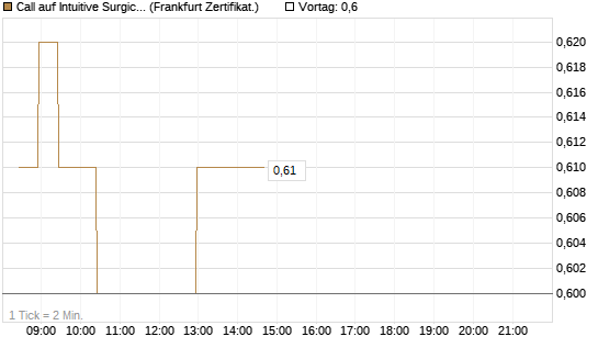 Call auf Intuitive Surgical [BNP Paribas Emissions- und Handelsges.] Chart