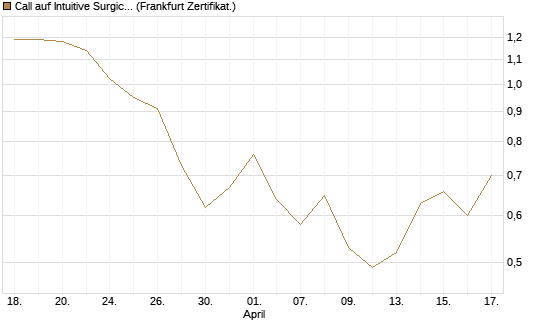 Call auf Intuitive Surgical [BNP Paribas Emissions- und Handelsges.] Chart