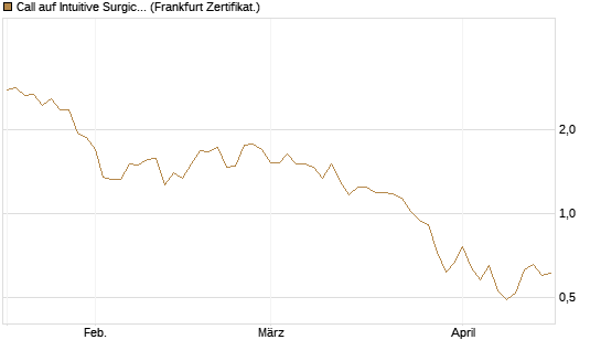 Call auf Intuitive Surgical [BNP Paribas Emissions- und Handelsges.] Chart