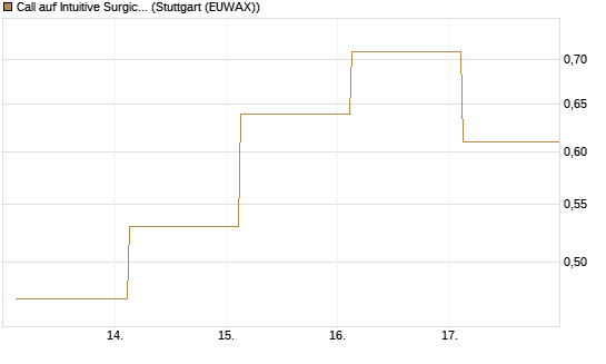 Call auf Intuitive Surgical [BNP Paribas Emissions- und Handelsges.] Chart