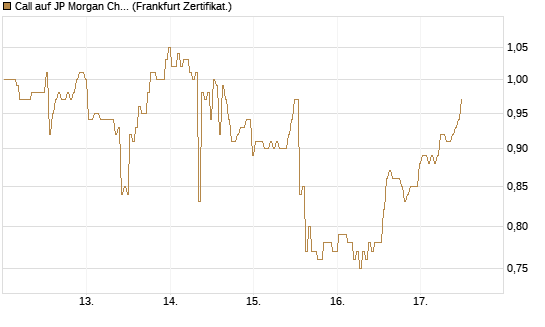 Call auf JP Morgan Chase [BNP Paribas Emissions- und Handelsges.] Chart