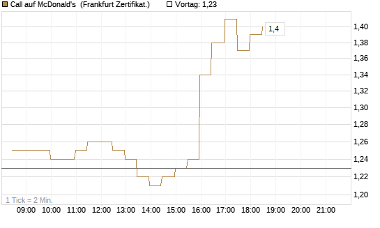Call auf McDonald's [BNP Paribas Emissions- und Handelsges.] Chart