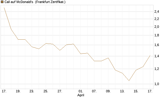Call auf McDonald's [BNP Paribas Emissions- und Handelsges.] Chart