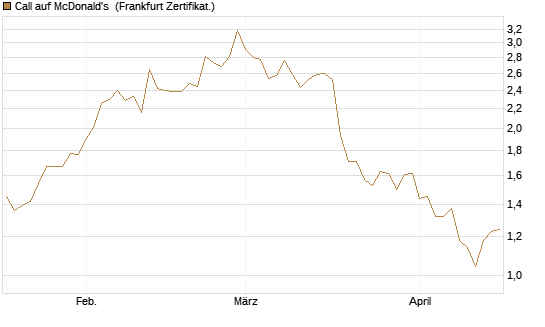 Call auf McDonald's [BNP Paribas Emissions- und Handelsges.] Chart