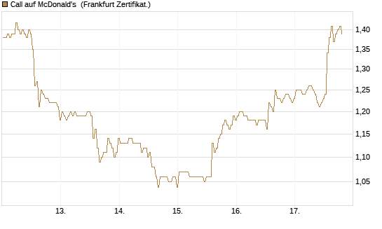 Call auf McDonald's [BNP Paribas Emissions- und Handelsges.] Chart