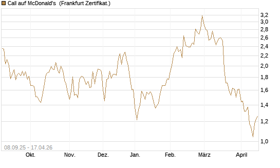 Call auf McDonald's [BNP Paribas Emissions- und Handelsges.] Chart