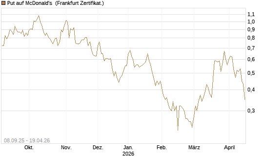 Put auf McDonald's [BNP Paribas Emissions- und Handelsges.] Chart