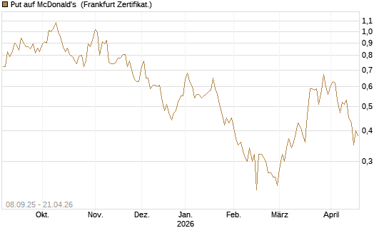 Put auf McDonald's [BNP Paribas Emissions- und Handelsges.] Chart