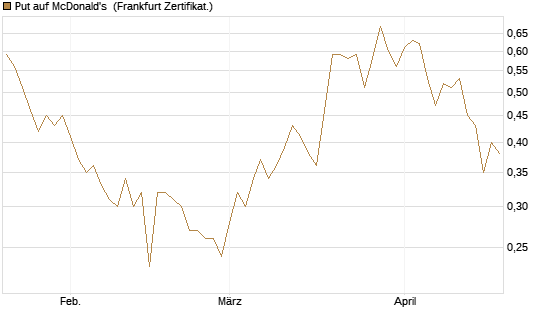 Put auf McDonald's [BNP Paribas Emissions- und Handelsges.] Chart