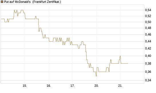 Put auf McDonald's [BNP Paribas Emissions- und Handelsges.] Chart