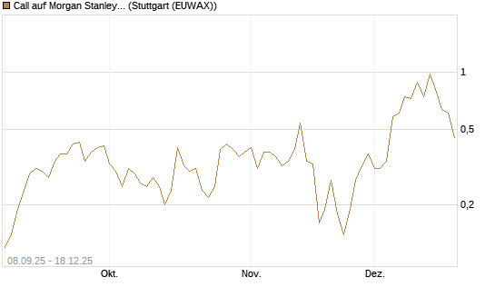 Call auf Morgan Stanley [BNP Paribas Emissions- und Handelsges.] Chart