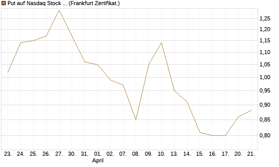 Put auf Nasdaq Stock Market [BNP Paribas Emissions- und Handelsges.] Chart